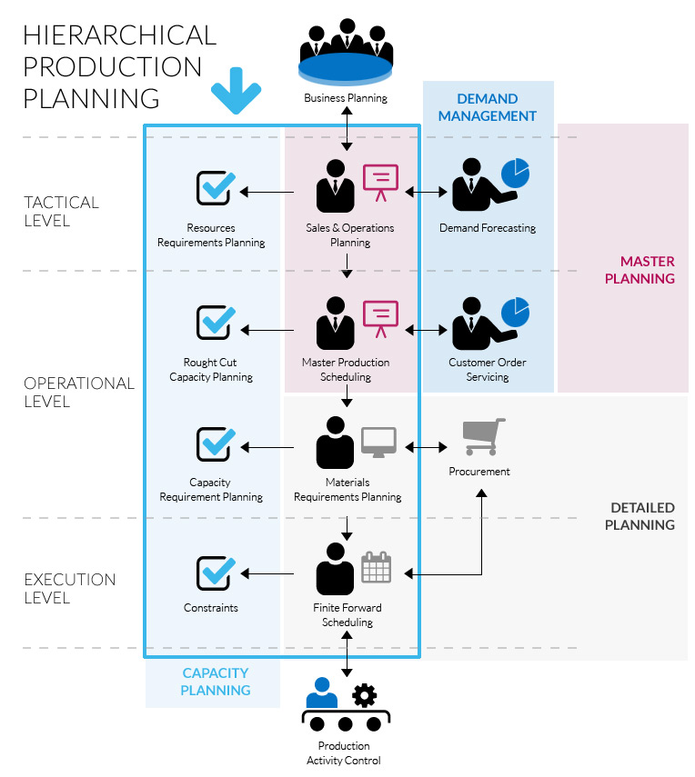 Schema Hierarchical Production Planning
