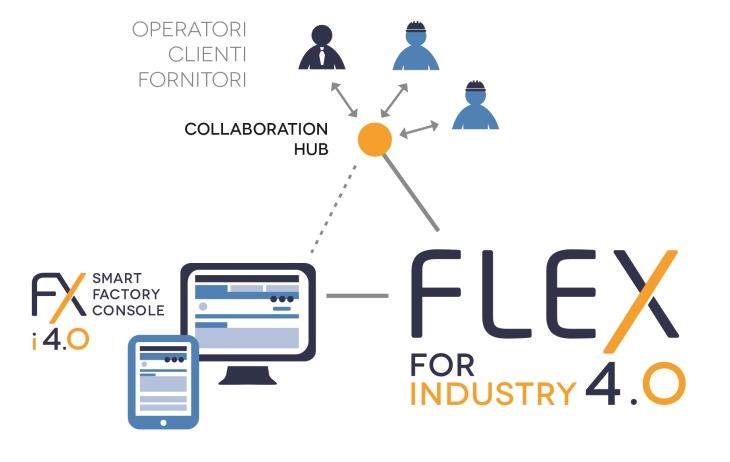 Collaborative Manufacturing FLEX for Industry 4.0
