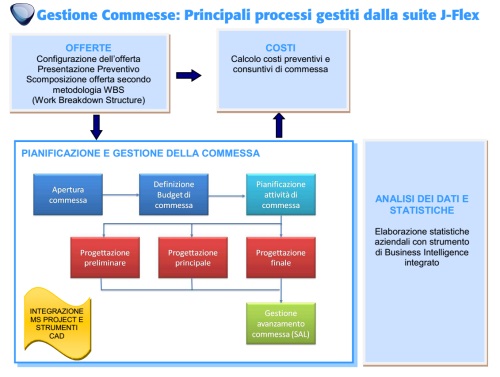 Soluzione software gestione progetti su commessa engineering